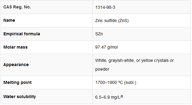 Zinc Sulfide Market Report and Outlook (2025-2030) copper zinc sulfide